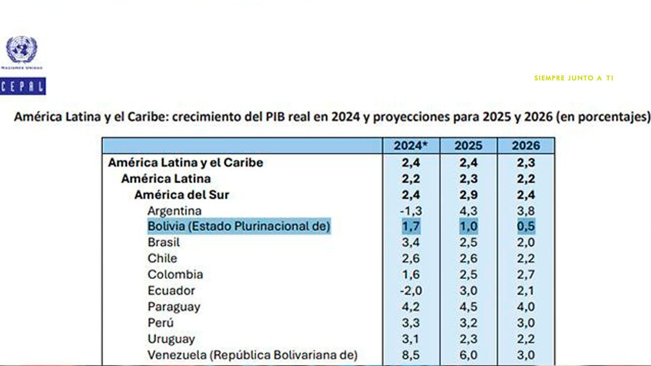 http://www.redpat.tv//uploads/Bolivia_con_el_crecimiento_economico_mas_bajo_de_Sudamerica_7fe286caf0.jpg http://www.redpat.tv//uploads/Bolivia_con_el_crecimiento_economico_mas_bajo_de_Sudamerica_7fe286caf0.jpg