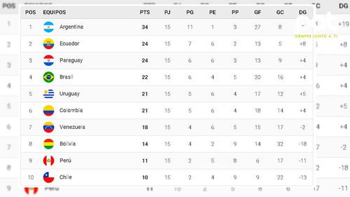 Argentina lidera las eliminatorias rumbo al mundial 2026 y Chile se hunde en el fondo de la tabla