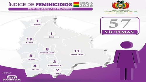 Fiscalía registra 57 feminicidios en Bolivia hasta agosto