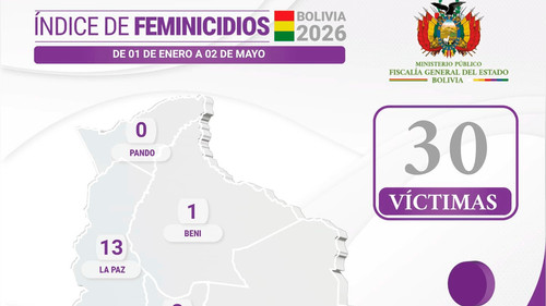 Bolivia registra 30 víctimas de feminicidio en lo que va del 2026: La Paz concentra la mayor cantidad de casos