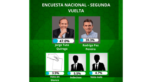 Tuto Quiroga supera a Rodrigo Paz en encuesta sobre quién puede resolver la crisis en Bolivia 