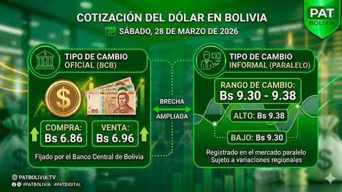 Cotización del dólar en Bolivia: Brecha se amplía en el mercado informal