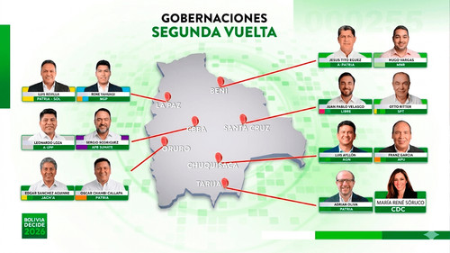 El oficialismo definirá su poder territorial en segunda vuelta frente a cinco fuerzas políticas