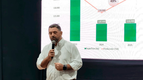 CAO destaca crecimiento del 20,37% en la producción agrícola y señala que rubros sin intervención estatal muestran mejores resultados
