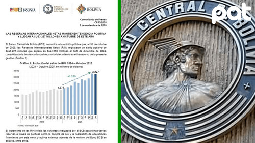 Reservas internacionales netas superan $3.227 millones, fortaleciendo la economía