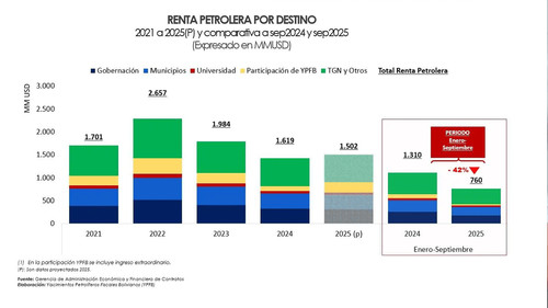 Renta petrolera en Bolivia registra caída histórica en 2025