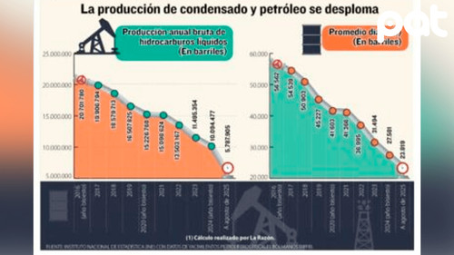 Producción de hidrocarburos líquidos cae 58%; Bolivia importa más de 50.000 barriles Producción de hidrocarburos líquidos cae 58%; Bolivia importa más de 50.000 barriles