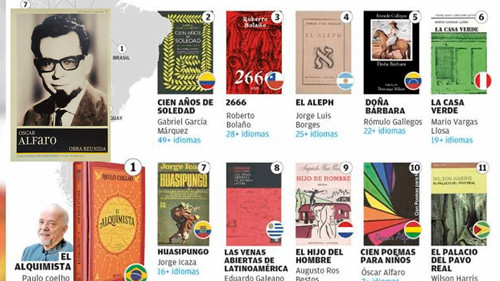 Óscar Alfaro, entre los autores más traducidos de Sudamérica